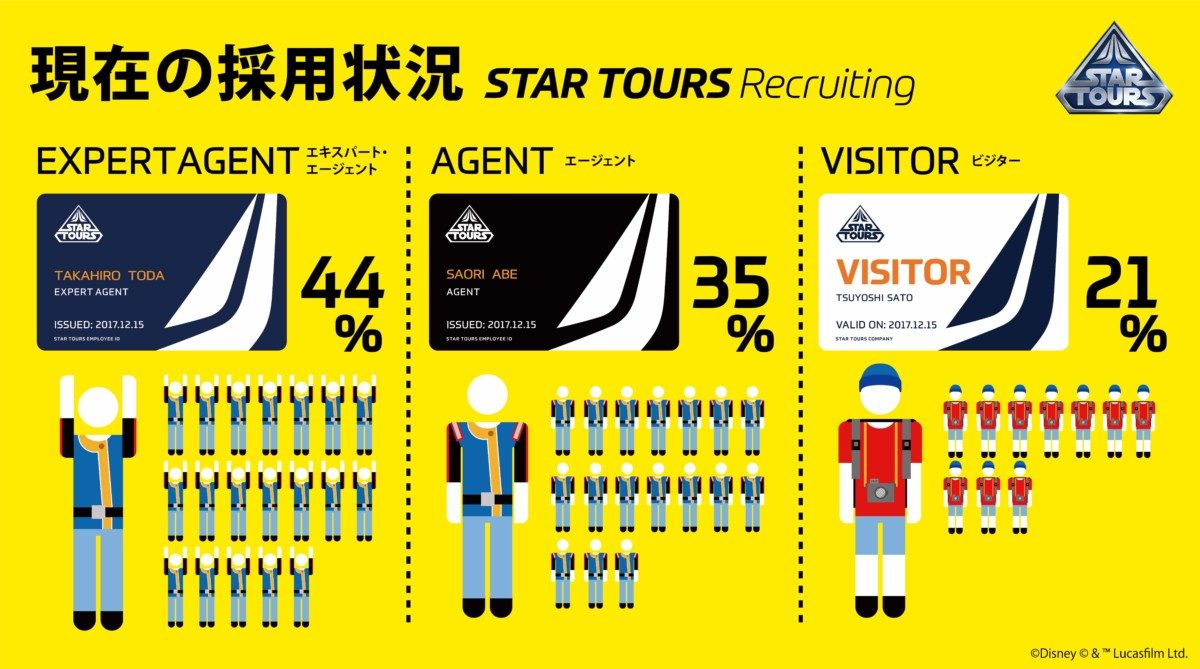 東京ディズニーランド「スター・ツアーズ・リクルーティング」採用状況中間発表　採用状況