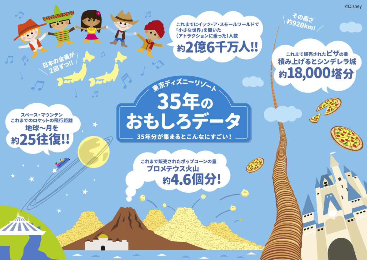 これまで販売されたポップコーンの量は 東京ディズニーリゾート 35周年のおもしろデータ公開 Dtimes