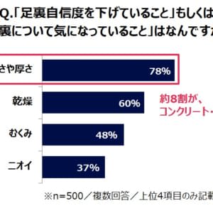 約8割が皮膚が厚くて硬い コンクリート フット 状態 女性の足裏事情 調査レポート Dtimes