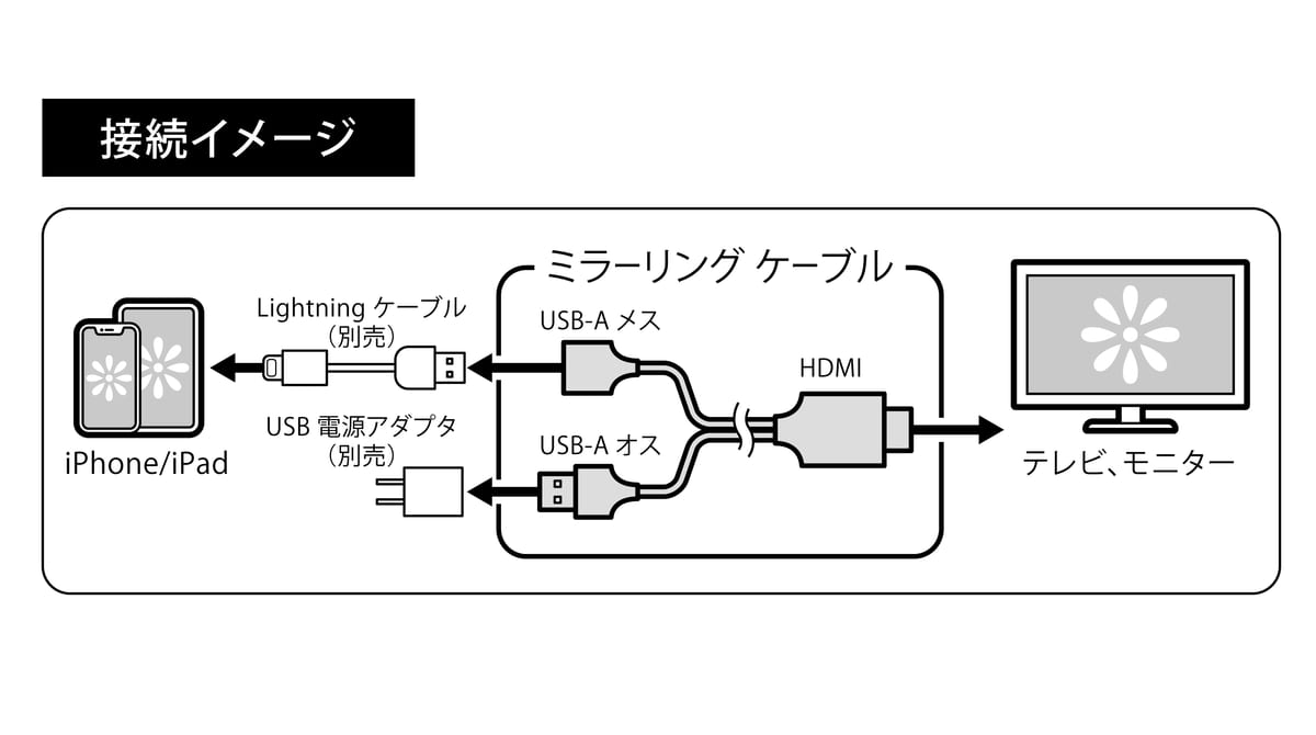 HDMIミラーリングケーブル　接続方法