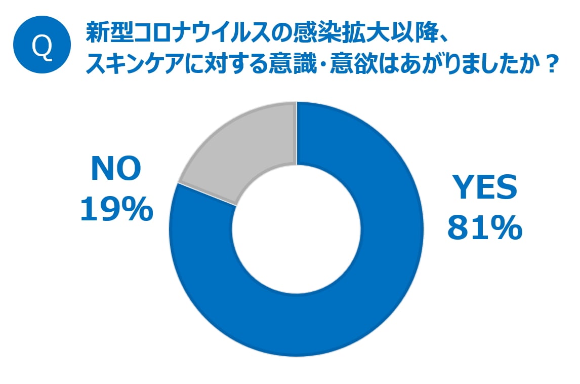 スキンケア意識の変化