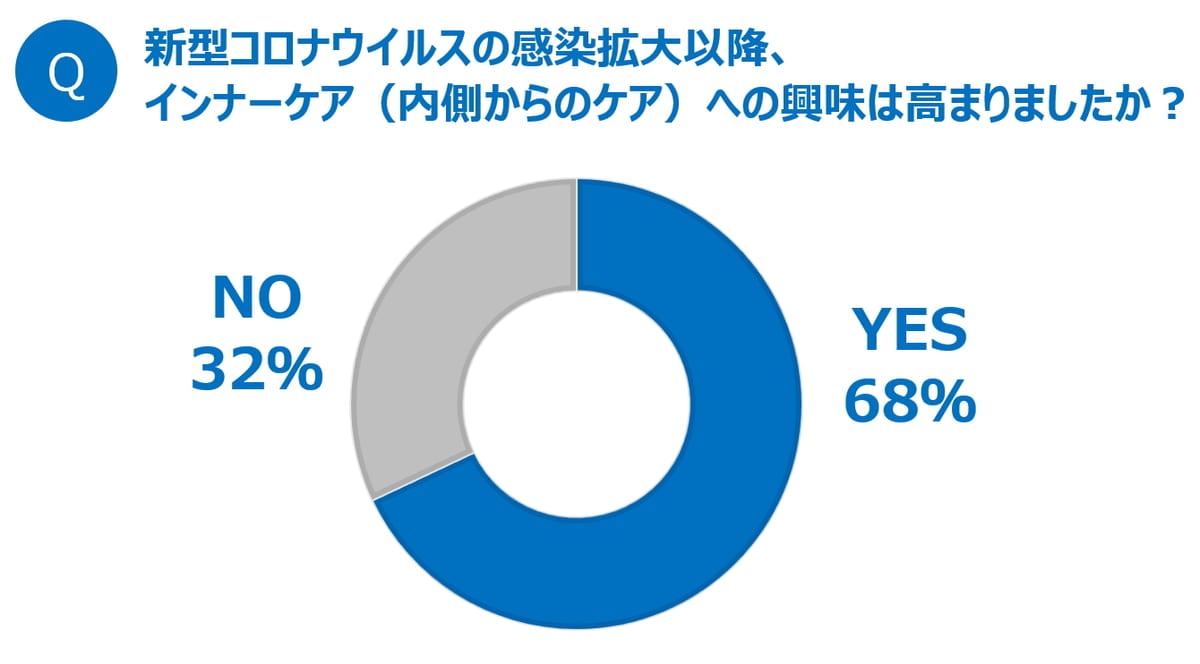 インナーケアへの興味