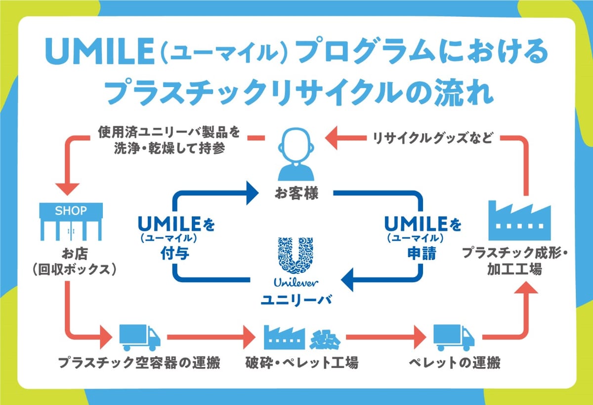 UMILE（ユーマイル）プログラム