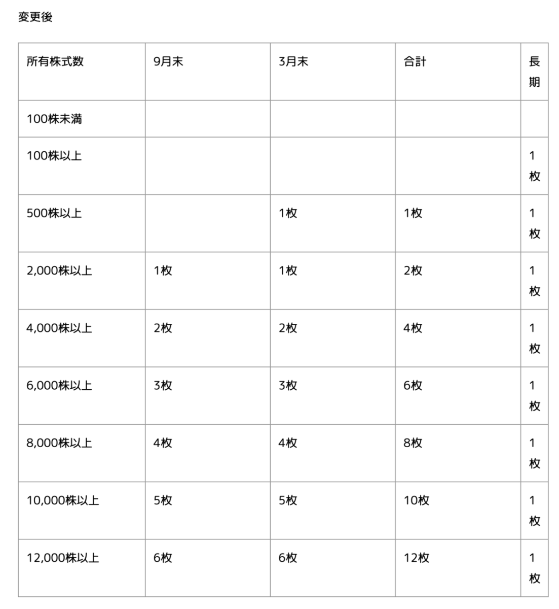 オリエンタルランド 株式分割および株式分割に伴う定款の一部変更、新株予約権の下限行使価額の調整ならびに株主優待制度の変更に関するお知らせ