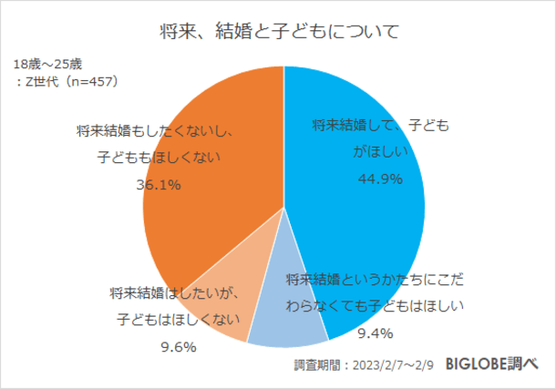 BIGLOBE（ビッグローブ）「子育てに関するZ世代の意識調査」