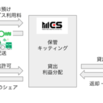 MCS・アストロラボ・エコ配「貸出サービス」