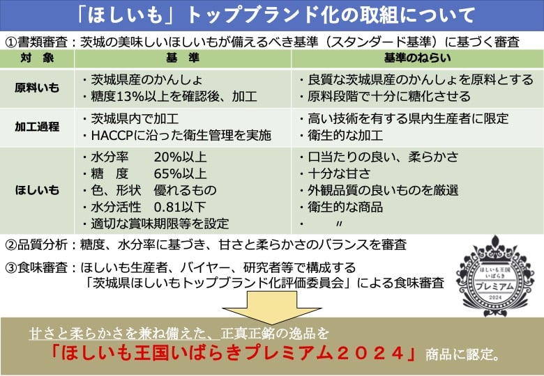 2023年度「ほしいも」のトップブランド化の取組について