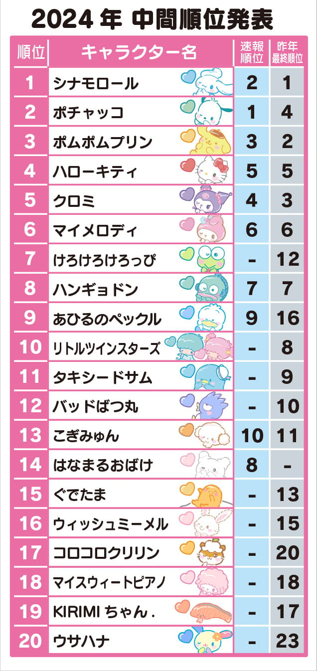 「2024年サンリオキャラクター大賞」中間順位発表 1～20位