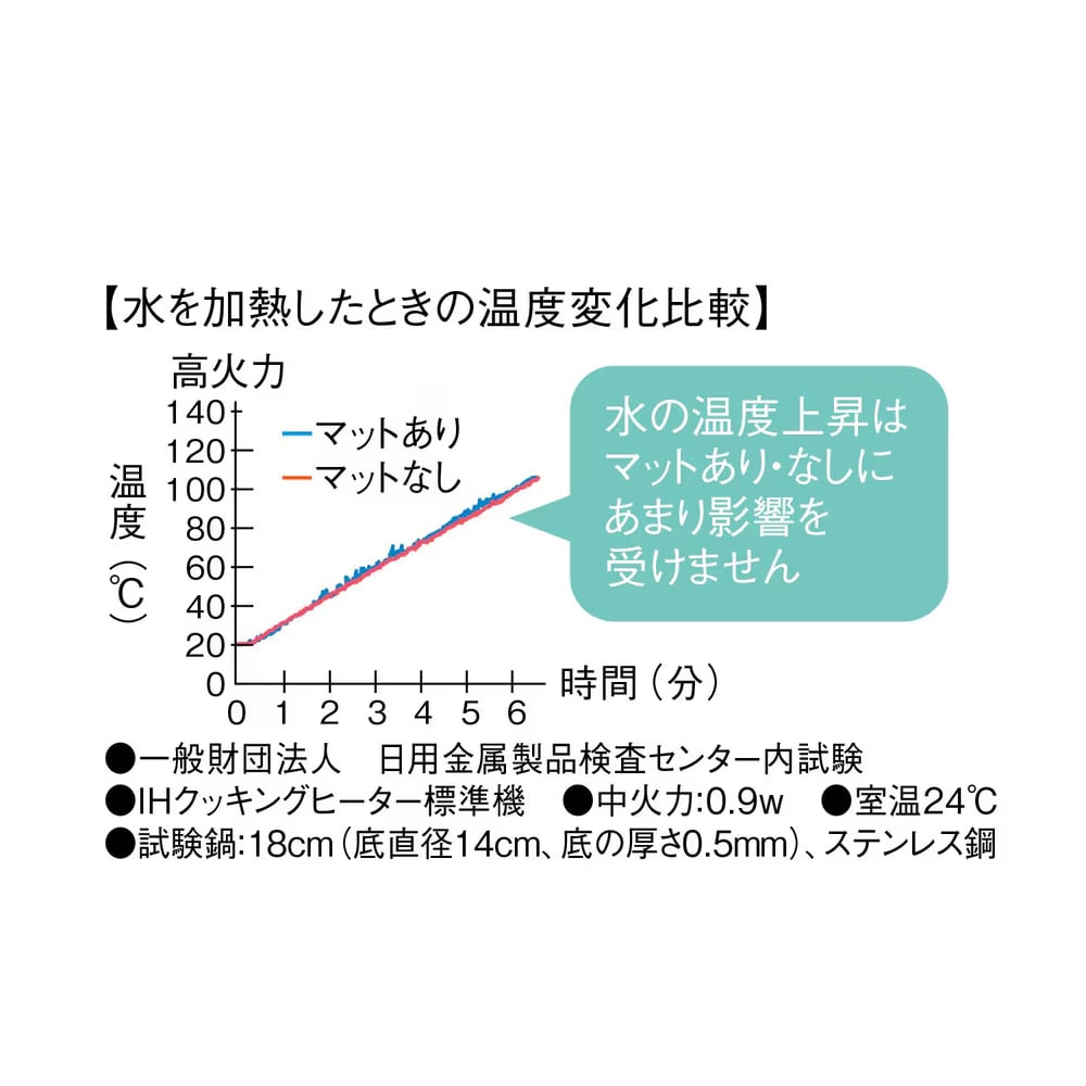 温度変化についてのグラフ