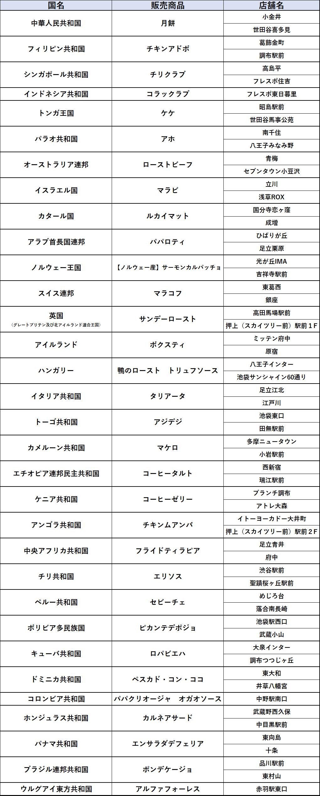 東京都内の店舗で販売するメニュー一覧