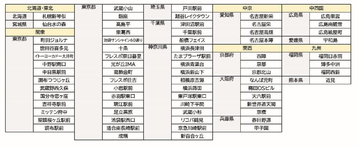 「プレゼントシステム」導入店舗