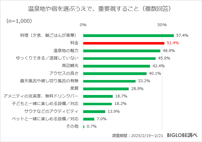 温泉旅行で重視すること1