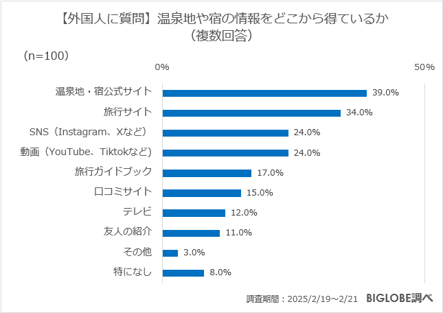 温泉地や宿の情報をどこから得ているか