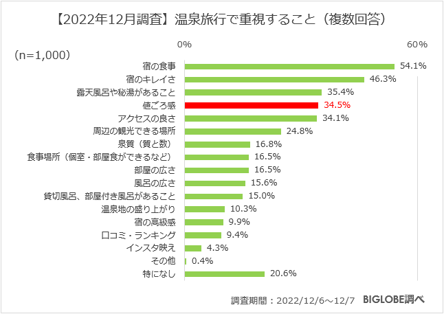 温泉旅行で重視すること2