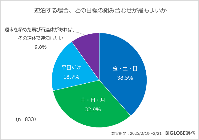 連泊の組み合わせ