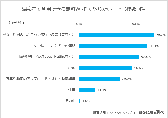 無料Wifiでしたいこと