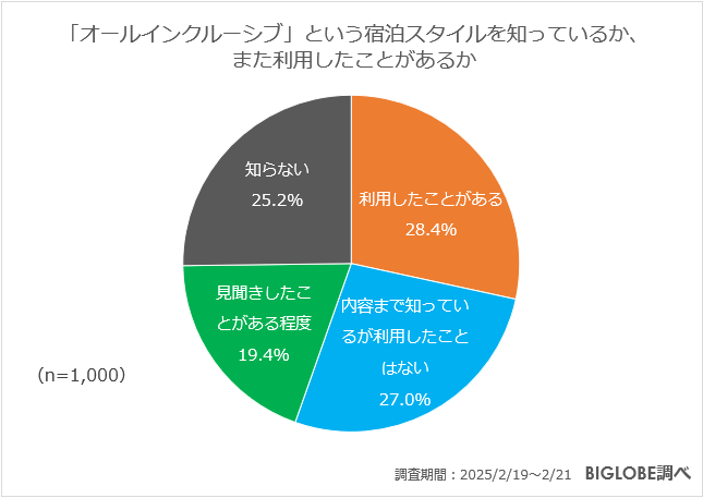 オールインクルーシブ