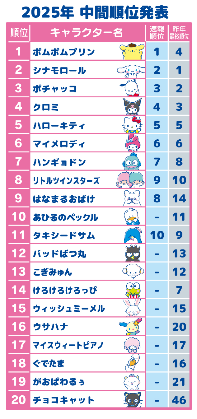 中間順位