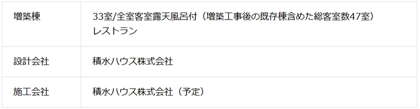 本件増築計画概要