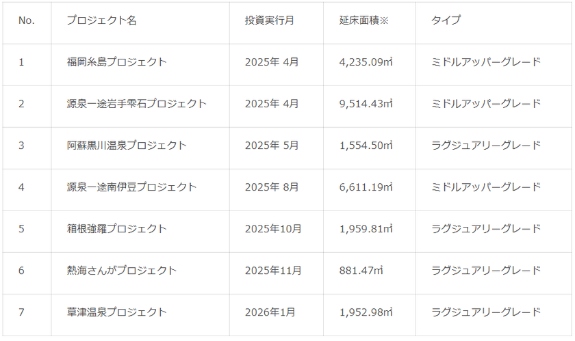投資実行案件一覧