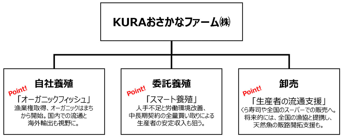 KURAおさかなファーム事業図 (1)