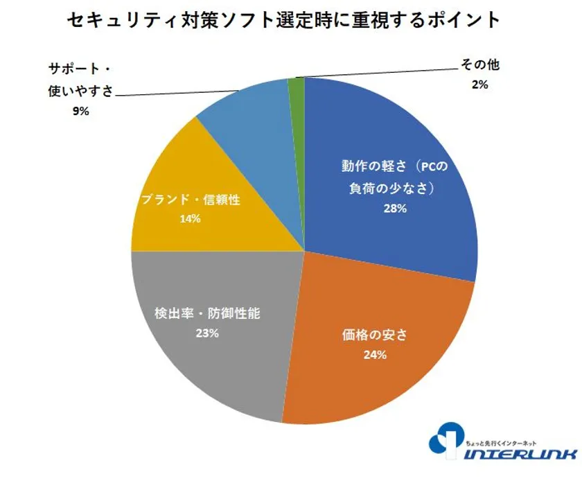 セキュリティ対策ソフト選定時に重視するポイント(複数選択可) セキュリティ対策ソフト選定時に重視するポイント(複数選択可)