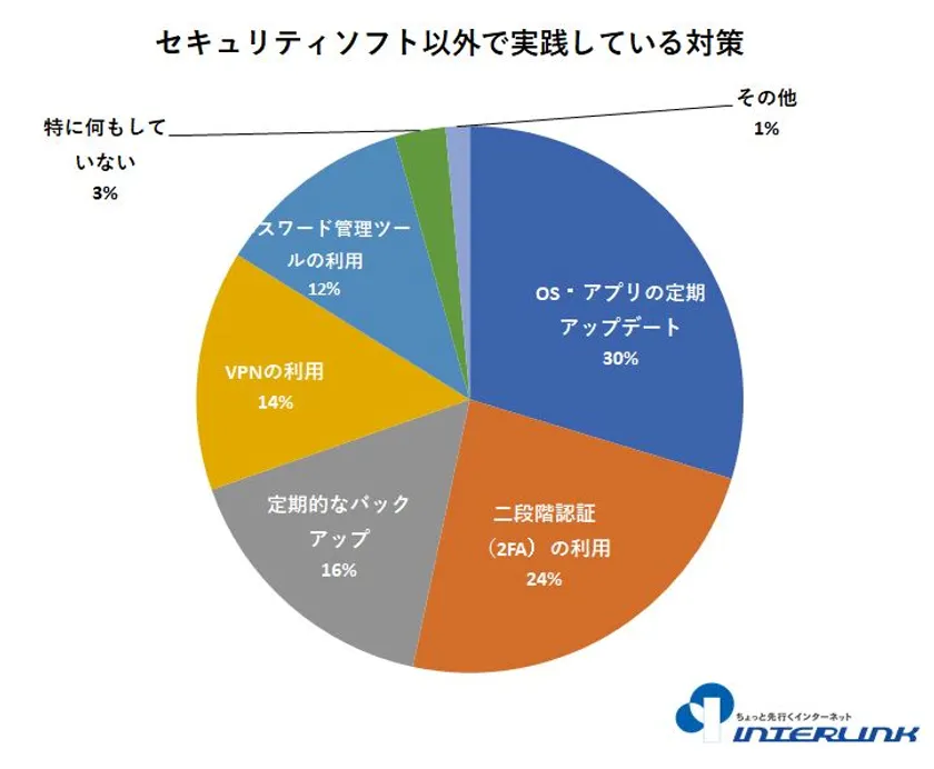セキュリティソフト以外で実践している対策(複数選択可) セキュリティソフト以外で実践している対策(複数選択可)