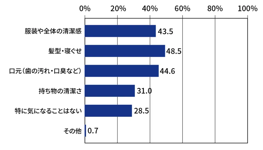Q1:入学・進級のタイミングで、お子さんの「身だしなみ」について、特に気になることは何ですか?(複数回答可) Q1:入学・進級のタイミングで、お子さんの身だしなみで気になることのグラフ