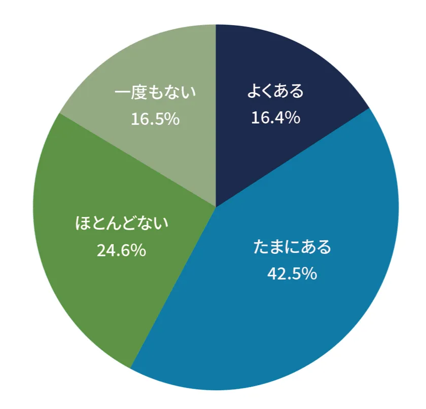 Q2:これまでに、お子さんの口臭が気になったことはありますか? Q2:お子さんの口臭が気になったことがあるかのグラフ
