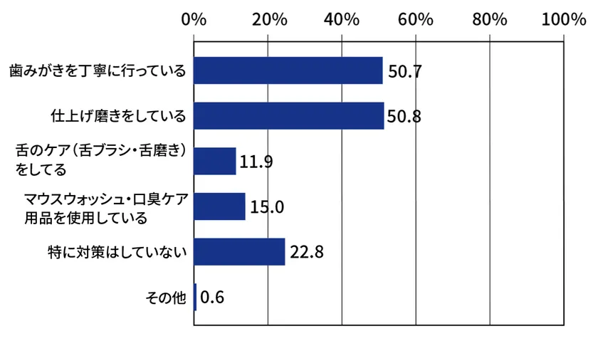 Q3、お子さんの口臭対策として、現在行っていることはありますか?(複数回答可) Q3:お子さんの口臭対策として行っていることのグラフ