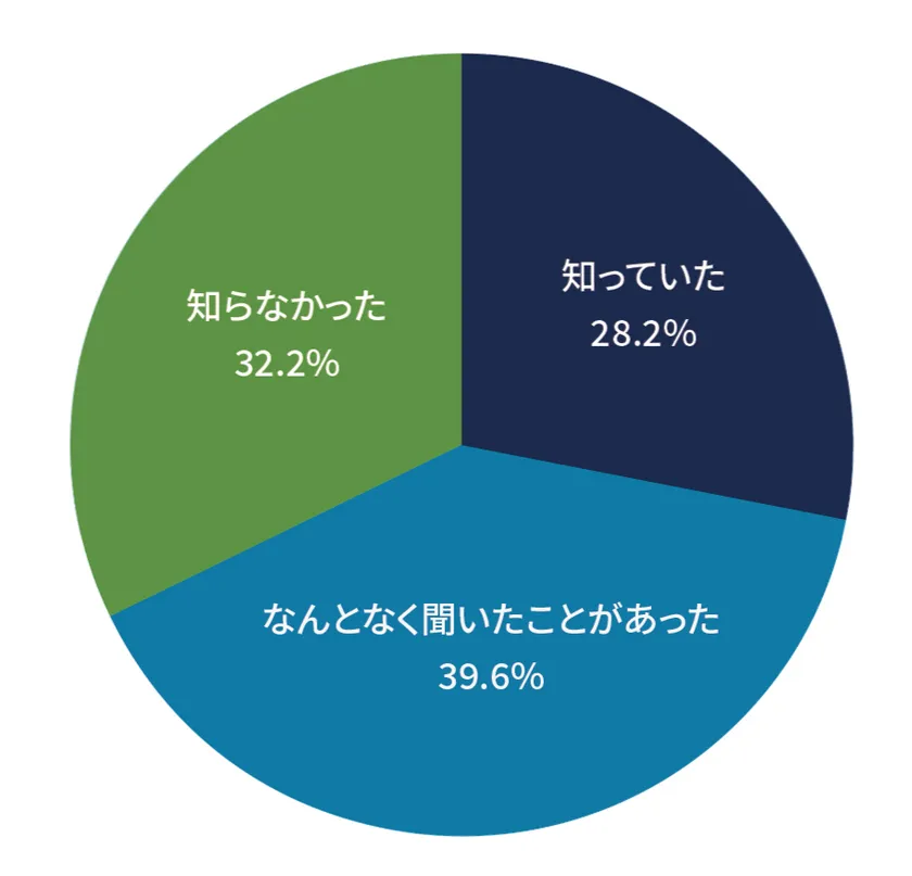 Q4:子どもの口臭の原因のひとつに、「舌の汚れ」が関係していることをご存じでしたか? Q4:口臭の原因のひとつに舌の汚れが関係していることを知っていたかのグラフ