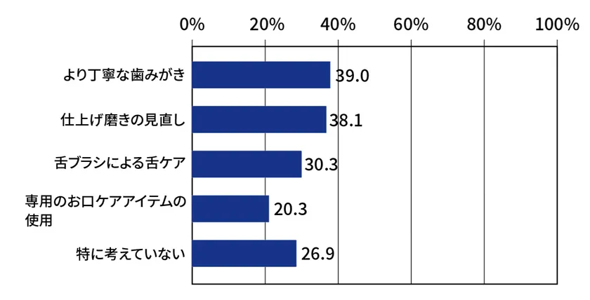 Q5:今後、お子さんの口臭対策として取り入れてみたいケアはありますか?(複数回答可) Q5:今後お子さんの口臭対策として取り入れたいケアのグラフ
