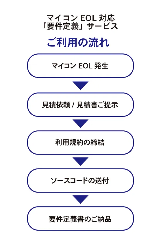 マイコンEOL対応「要件定義」サービス ご利用の流れ マイコンEOL対応「要件定義」サービス ご利用の流れ