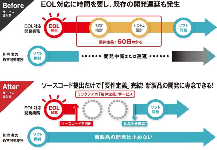 「要件定義」サービス利用による業務フローの変化 「要件定義」サービス利用による業務フローの変化