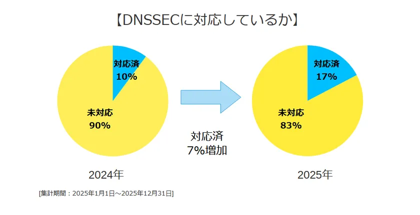 DNSSECに対応しているか DNSSEC対応状況のグラフ