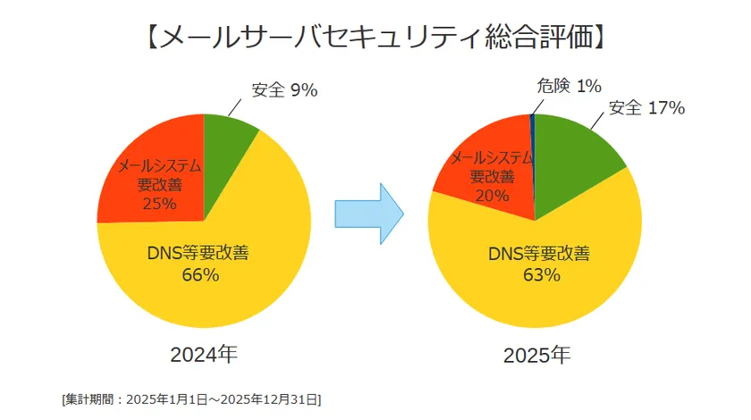 メールサーバセキュリティ総合評価 メールサーバセキュリティの総合評価を示すグラフ