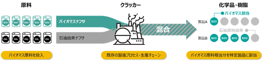 マスバランス方式とは マスバランス方式とは