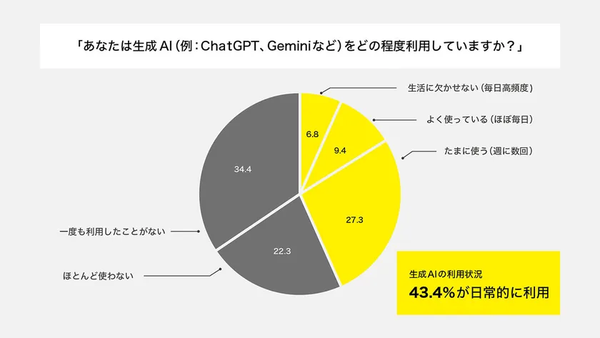 生成AI(例:ChatGPT、Geminiなど)の利用状況に関する調査 生成AI(例:ChatGPT、Geminiなど)の利用状況に関する調査