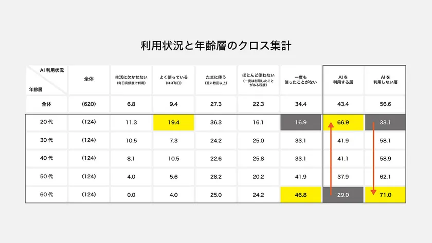 生成AI(例:ChatGPT、Geminiなど)の利用状況に関する調査、利用状況と年齢層のクロス集計 生成AI(例:ChatGPT、Geminiなど)の利用状況に関する調査、利用状況と年齢層のクロス集計