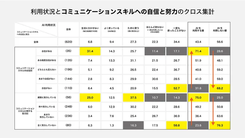 生成AI(例:ChatGPT、Geminiなど)の利用状況に関する調査、利用状況とコミュニケーションスキルへの自信と努力のクロス集計 生成AI(例:ChatGPT、Geminiなど)の利用状況に関する調査、利用状況とコミュニケーションスキルへの自信と努力のクロス集計