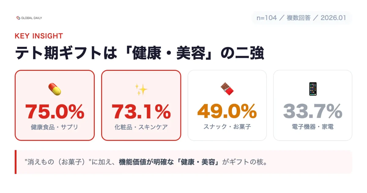 ギフト選びで最も重視する点 ギフト選びで最も重視する点