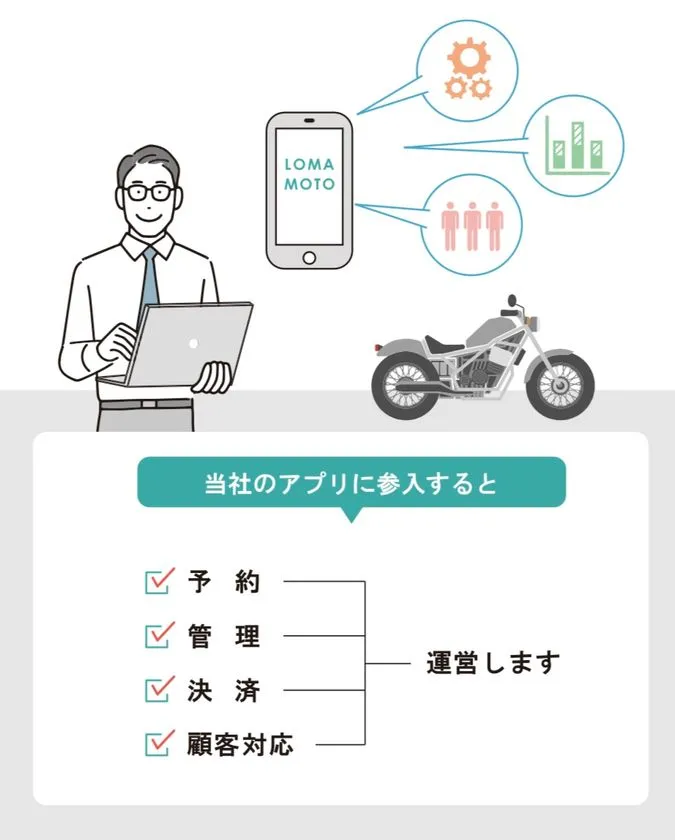 予約・管理・決済・顧客対応をアプリで一元化する仕組みの図