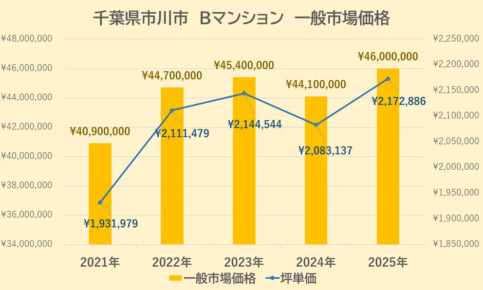 Bマンション一般市場価格と坪単価の推移グラフ