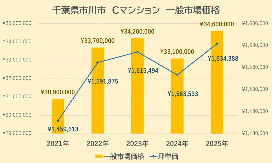 Cマンション一般市場価格と坪単価の推移グラフ