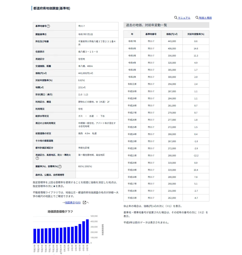 基準地 市川-7の価格推移データ画面
