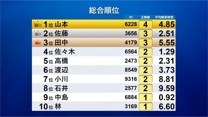 王冠アイコン付きで総合順位を表示するアンサータッチのランキング画面