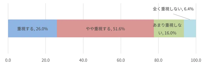 福利厚生の重視度を示す100%積み上げ棒グラフ