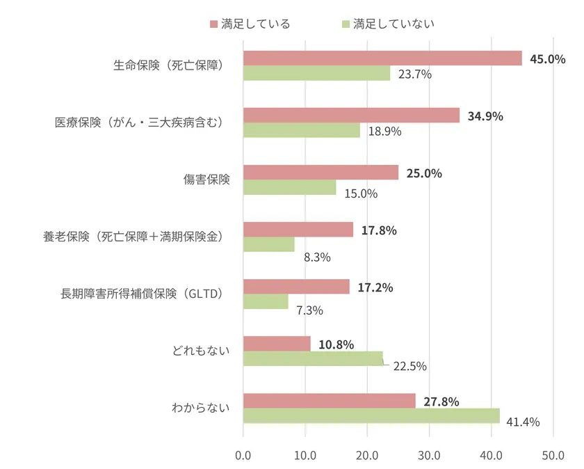 福利厚生満足層と不満層の団体保険認知を比較した横棒グラフ
