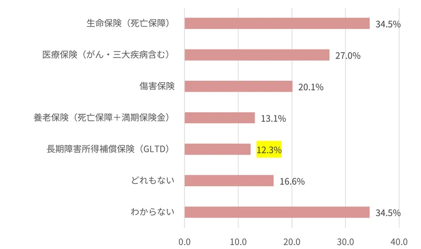 団体保険の導入状況と割合を示した横棒グラフ