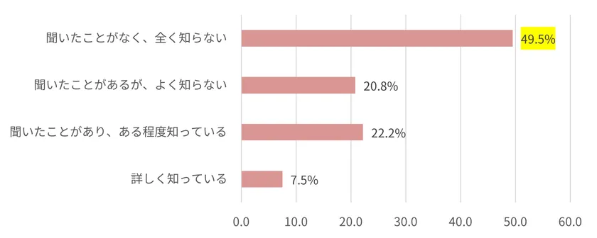 GLTD認知度を4段階で示した横棒グラフ